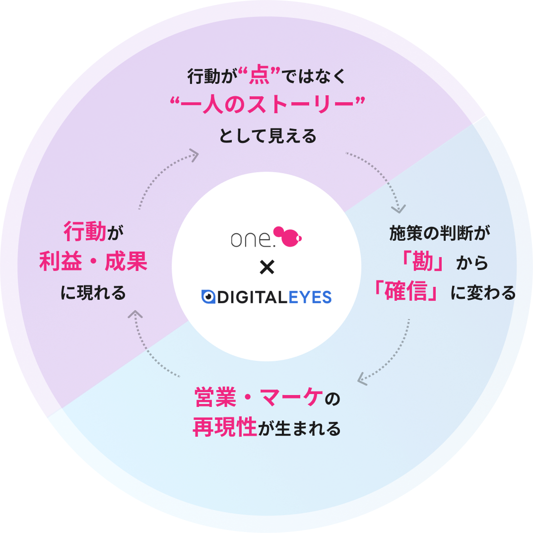 ワンエイティxDIGITALEYES