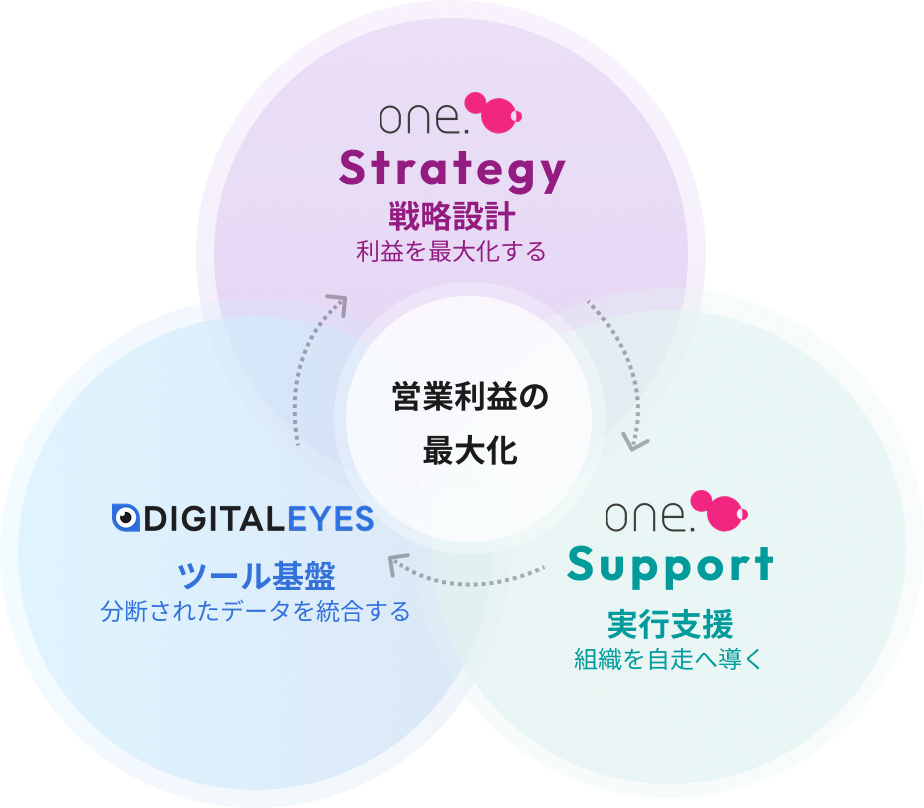 シナジーのイメージ図
