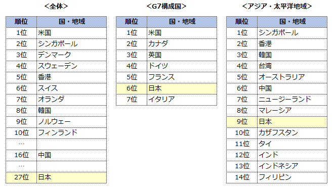 日本のDXランキング