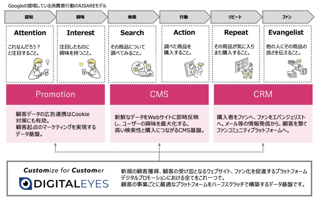 デジタライズ活用