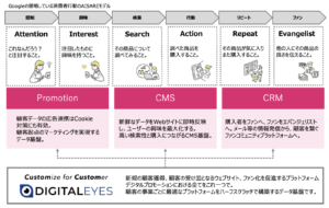 デジタライズ活用