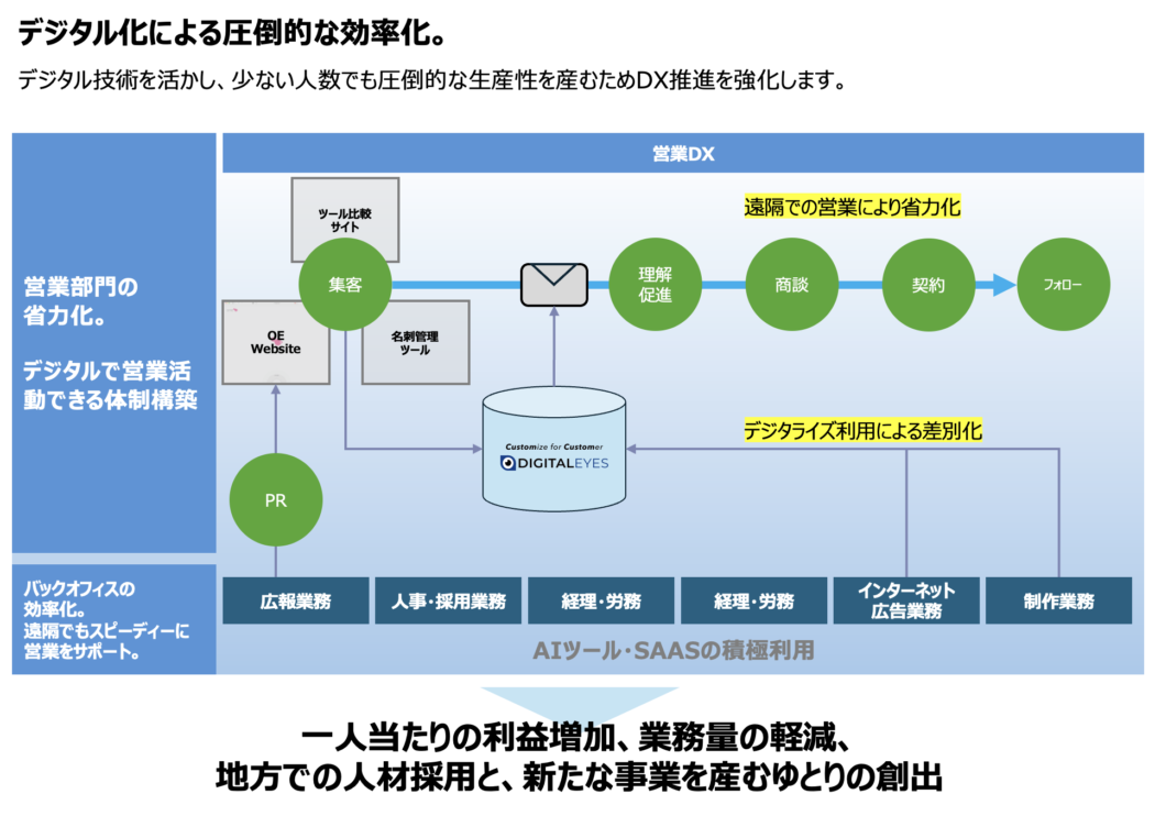 ワンエイティのDXへの取り組み