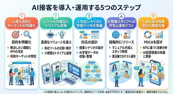 AI接客を導入・運用する5つのステップ(目的の明確化、ツールの選定とトライアル、シナリオと学習データの準備、スタッフへの共有と運用テスト、効果測定と精度改善)
